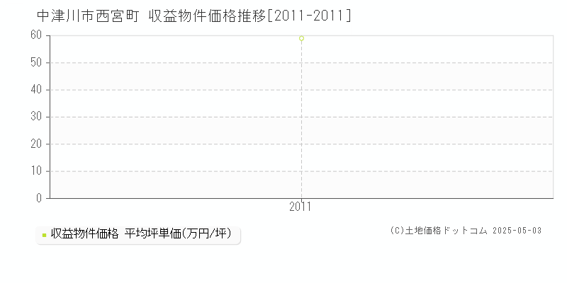 中津川市西宮町のアパート取引事例推移グラフ 