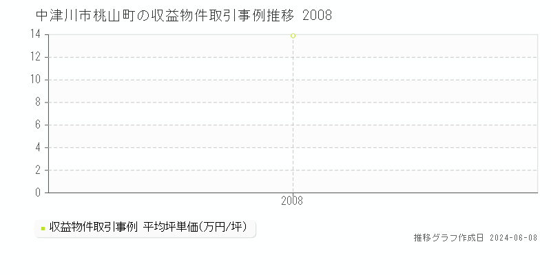 中津川市桃山町のアパート取引価格推移グラフ 