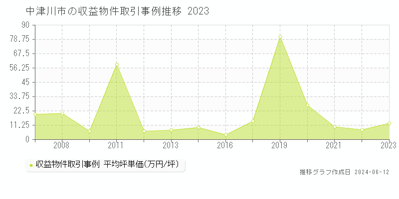 中津川市全域のアパート取引事例推移グラフ 