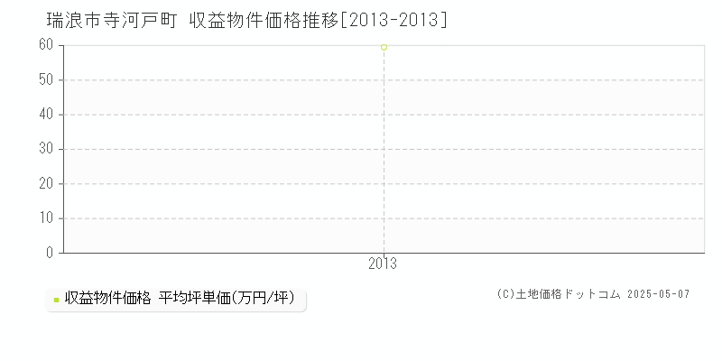 寺河戸町(瑞浪市)の収益物件価格推移グラフ(坪単価)[2013-2013年]