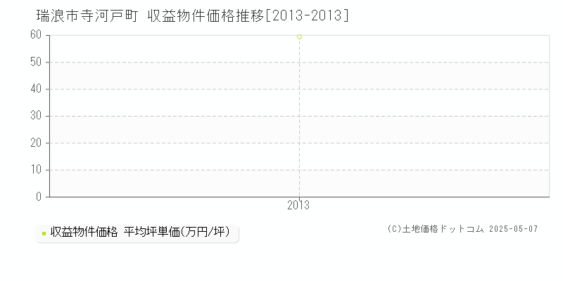 瑞浪市寺河戸町のアパート価格推移グラフ 