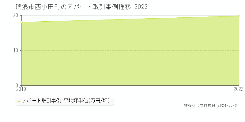 瑞浪市西小田町のアパート価格推移グラフ 