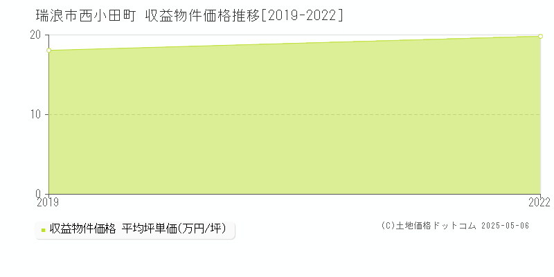西小田町(瑞浪市)の収益物件価格推移グラフ(坪単価)[2019-2022年]