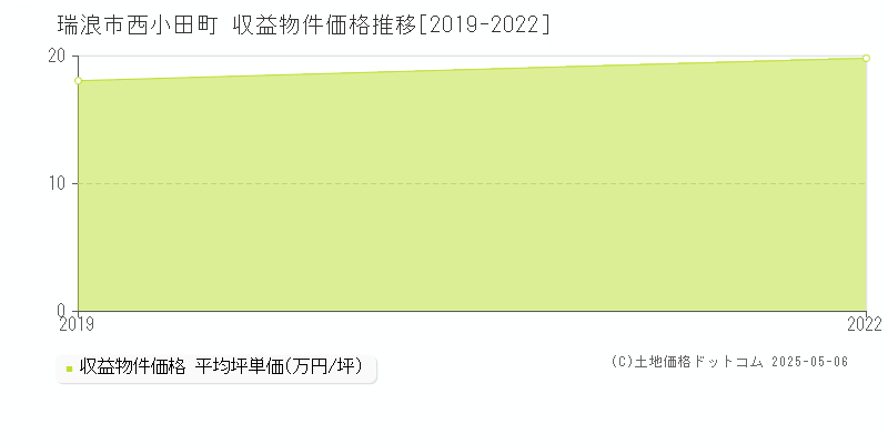 瑞浪市西小田町のアパート価格推移グラフ 