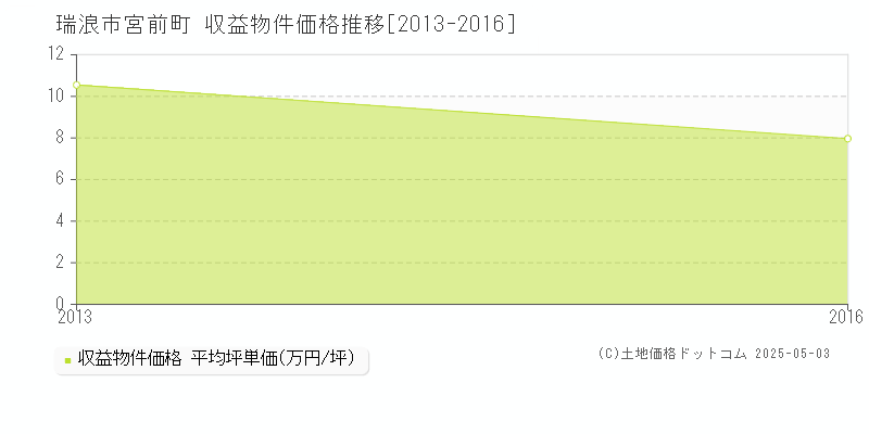 宮前町(瑞浪市)の収益物件価格推移グラフ(坪単価)[2013-2016年]