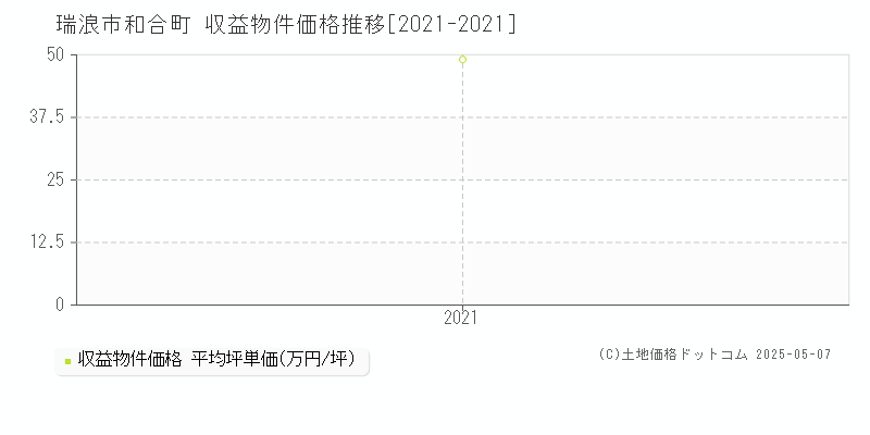 和合町(瑞浪市)の収益物件価格推移グラフ(坪単価)[2021-2021年]