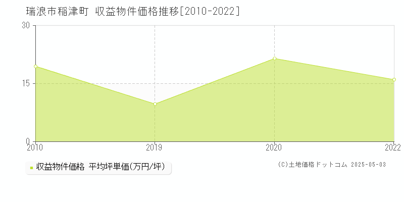 稲津町(瑞浪市)の収益物件価格推移グラフ(坪単価)[2010-2022年]