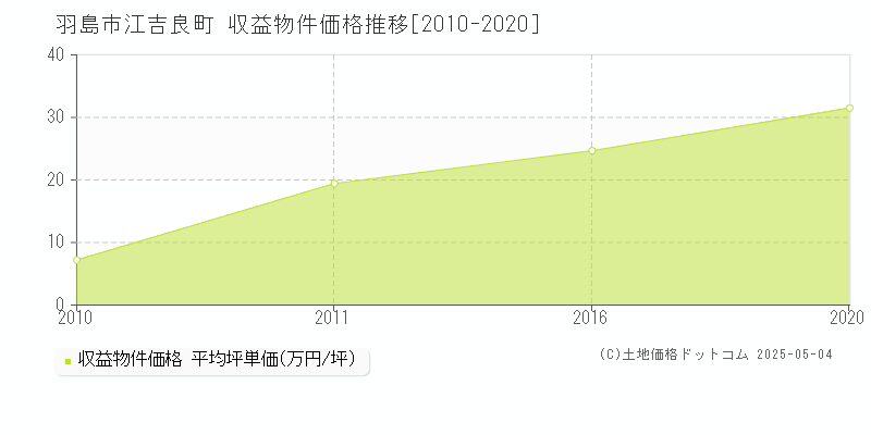 江吉良町(羽島市)の収益物件価格推移グラフ(坪単価)[2010-2020年]
