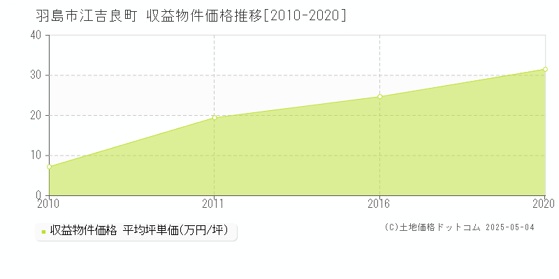 羽島市江吉良町のアパート価格推移グラフ 