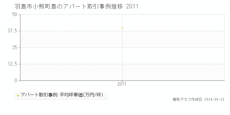 羽島市小熊町島のアパート価格推移グラフ 