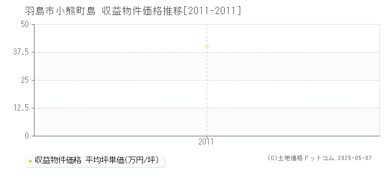 小熊町島(羽島市)の収益物件価格推移グラフ(坪単価)[2011-2011年]