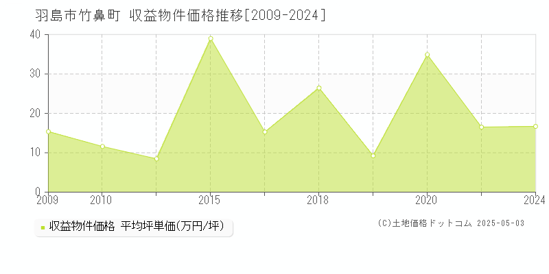 竹鼻町(羽島市)の収益物件価格推移グラフ(坪単価)[2009-2024年]