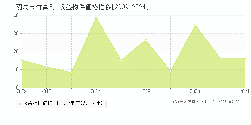 羽島市竹鼻町のアパート価格推移グラフ 