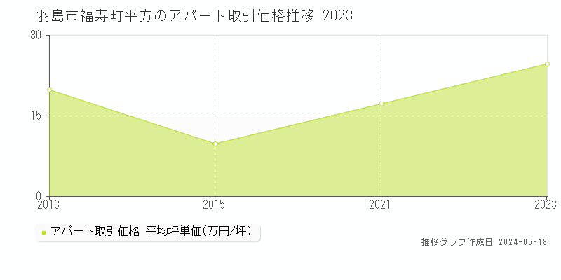 羽島市福寿町平方のアパート価格推移グラフ 