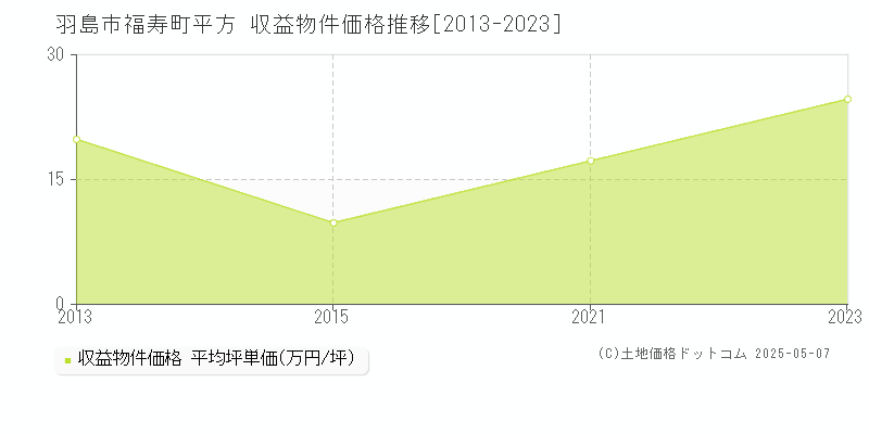 福寿町平方(羽島市)の収益物件価格推移グラフ(坪単価)[2013-2023年]