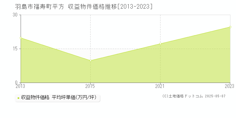 羽島市福寿町平方のアパート価格推移グラフ 