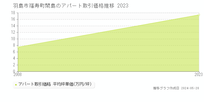 羽島市福寿町間島のアパート価格推移グラフ 