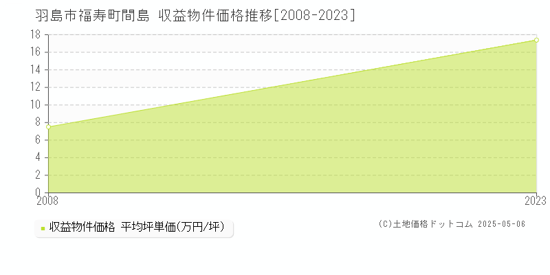 福寿町間島(羽島市)の収益物件価格推移グラフ(坪単価)[2008-2023年]