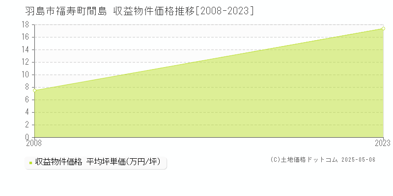 羽島市福寿町間島のアパート価格推移グラフ 