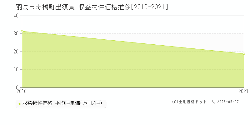 舟橋町出須賀(羽島市)の収益物件価格推移グラフ(坪単価)[2010-2021年]