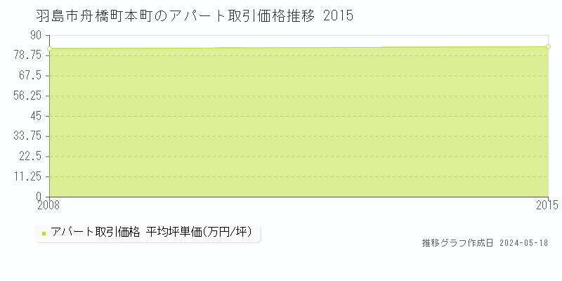 羽島市舟橋町本町のアパート価格推移グラフ 