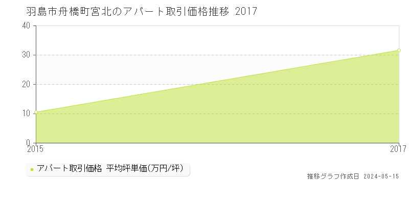 羽島市舟橋町宮北のアパート価格推移グラフ 