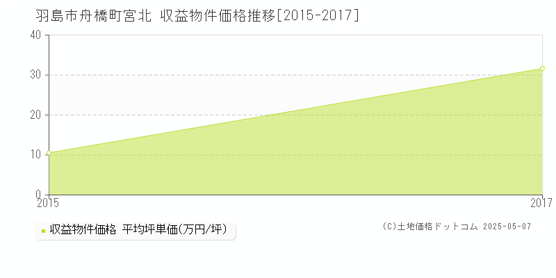 舟橋町宮北(羽島市)の収益物件価格推移グラフ(坪単価)[2015-2017年]