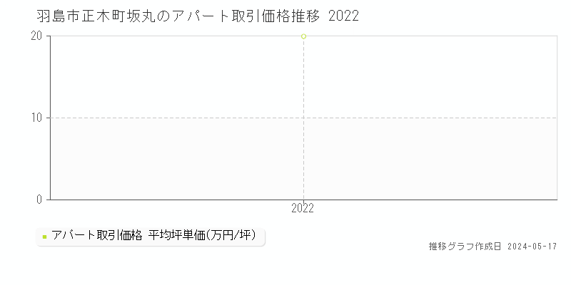 羽島市正木町坂丸のアパート価格推移グラフ 