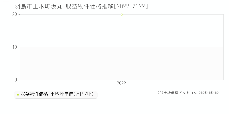 羽島市正木町坂丸のアパート価格推移グラフ 