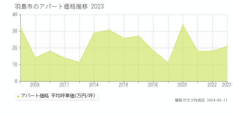 羽島市の収益物件取引事例推移グラフ 