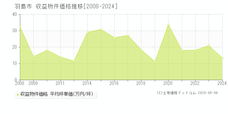羽島市(岐阜県)の収益物件価格推移グラフ(坪単価)[2008-2024年]