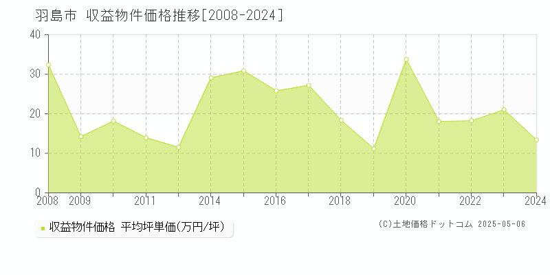 羽島市の収益物件取引事例推移グラフ 