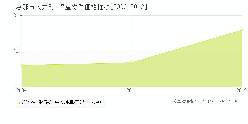 大井町(恵那市)の収益物件価格推移グラフ(坪単価)[2009-2012年]