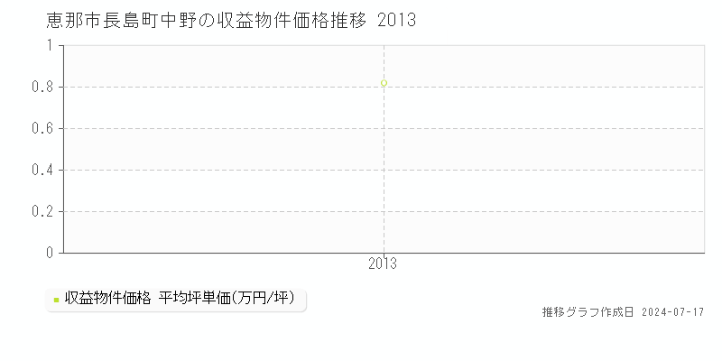 恵那市長島町中野の収益物件取引事例推移グラフ 
