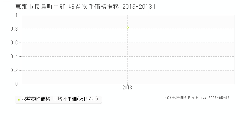 長島町中野(恵那市)の収益物件価格推移グラフ(坪単価)[2013-2013年]