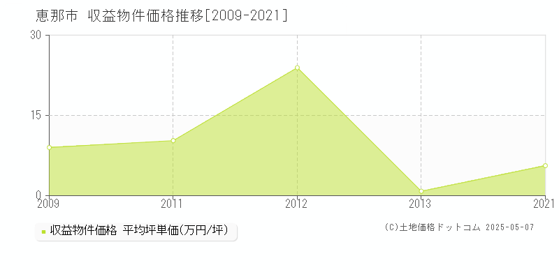 恵那市(岐阜県)の収益物件価格推移グラフ(坪単価)[2009-2021年]