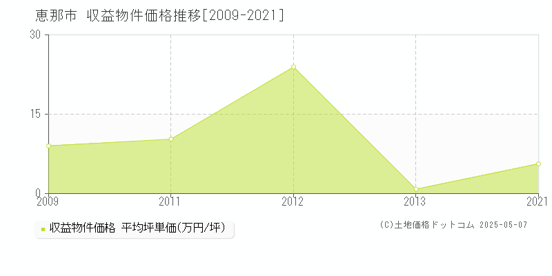 恵那市の収益物件取引事例推移グラフ 