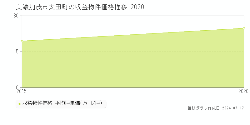 美濃加茂市太田町のアパート価格推移グラフ 