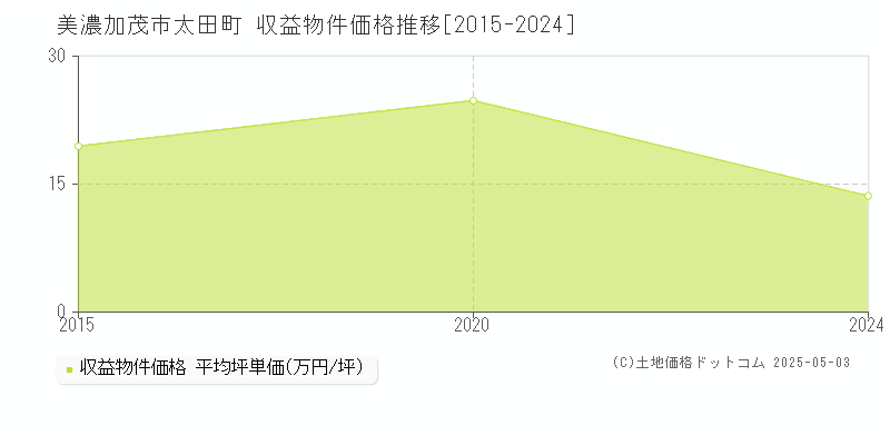 太田町(美濃加茂市)の収益物件価格推移グラフ(坪単価)[2015-2024年]