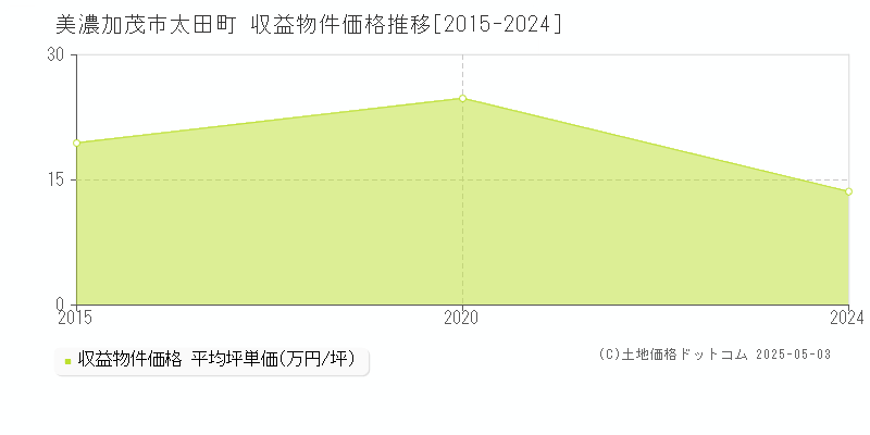 美濃加茂市太田町のアパート価格推移グラフ 