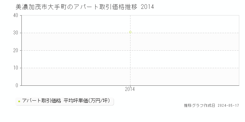 美濃加茂市大手町のアパート価格推移グラフ 