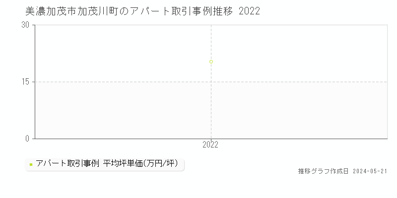 美濃加茂市加茂川町のアパート価格推移グラフ 
