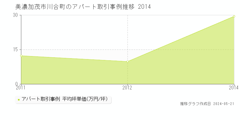 美濃加茂市川合町のアパート価格推移グラフ 