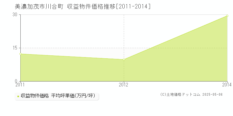川合町(美濃加茂市)の収益物件価格推移グラフ(坪単価)[2011-2014年]