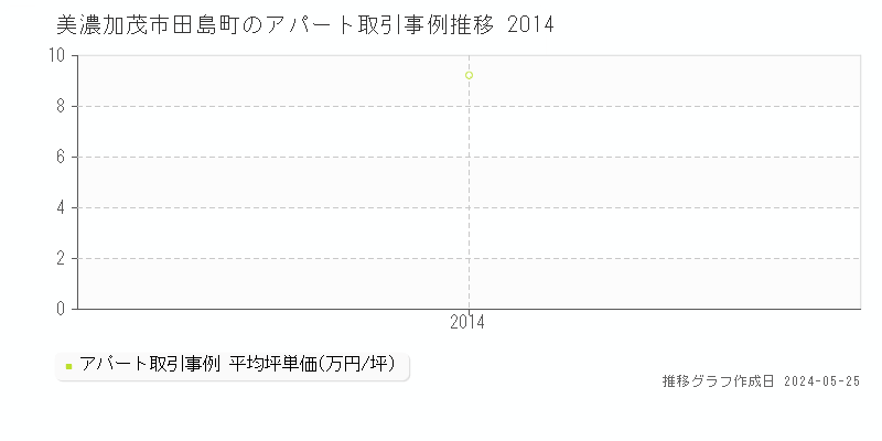 美濃加茂市田島町のアパート価格推移グラフ 