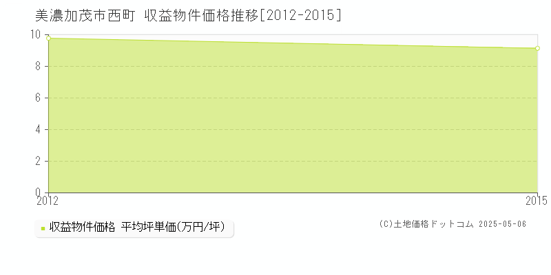 西町(美濃加茂市)の収益物件価格推移グラフ(坪単価)[2012-2015年]