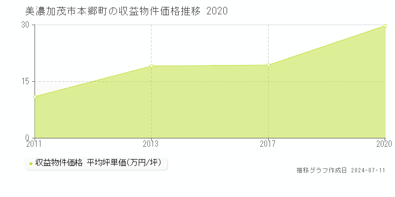 美濃加茂市本郷町のアパート価格推移グラフ 