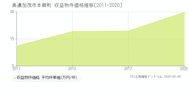本郷町(美濃加茂市)の収益物件価格推移グラフ(坪単価)[2011-2020年]