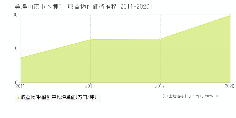 美濃加茂市本郷町のアパート価格推移グラフ 