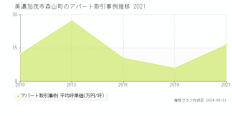 美濃加茂市森山町のアパート価格推移グラフ 